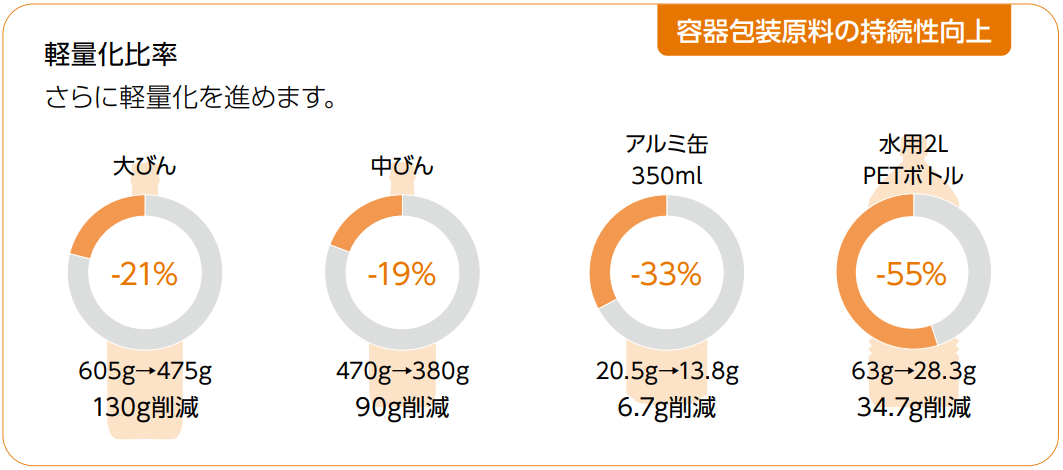 軽量化比率