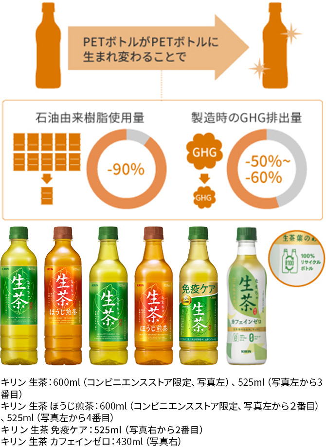 石油由来樹脂使用量と製造時のGHG排出量　※ 商品写真は2023年6月末現在のものです。