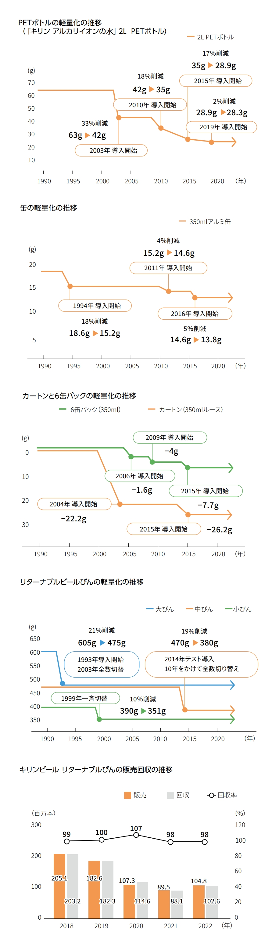 図：PET ボトルの軽量化の推移 ( 「 キリン　アルカリイオンの水」 2L PETボトル )､缶の軽量化の推移 ､カートンと 6 缶パックの軽量化の推移､リターナプルビルびんの軽量化の推移､キリンビールリターナプルびんの販売回収の推移､キリンビバレッジリターナプルびんの販売回収の推移