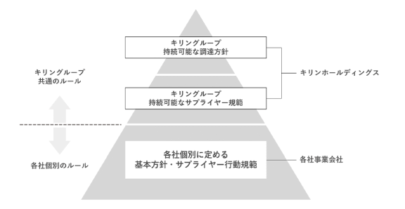 図：グループ調達管理体制