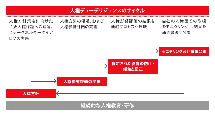 人権デューデリジェンスのプロセスの図