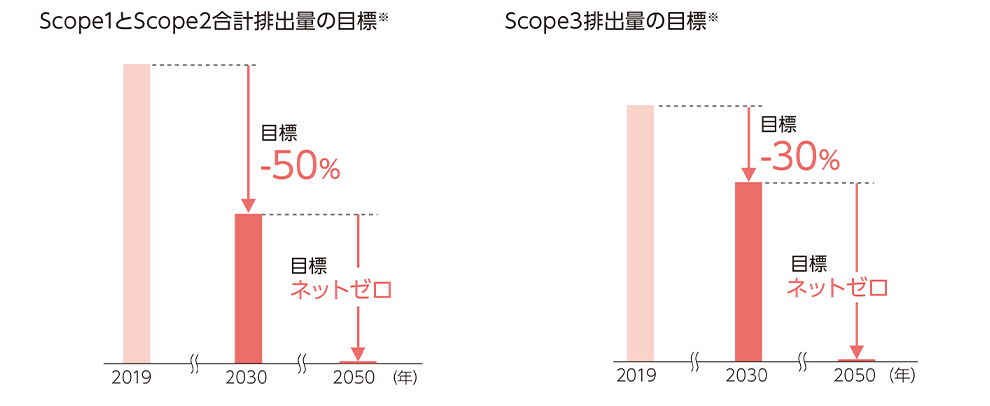 Scope1とScope2合計排出量の目標、Scope3排出量の目標