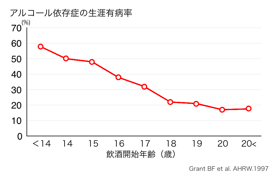 アルコール依存症になりやすいの図