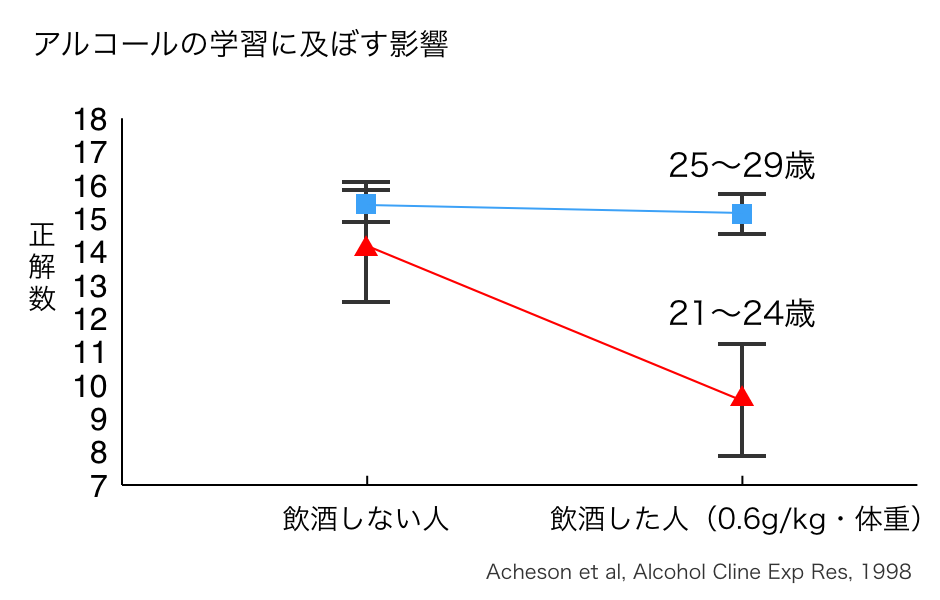 記憶力が低下するの図