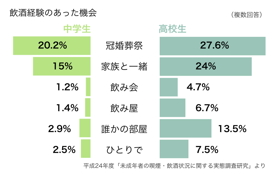 20歳未満飲酒の危険性を理解して、社会全体で防止の意識を高めましょうの図