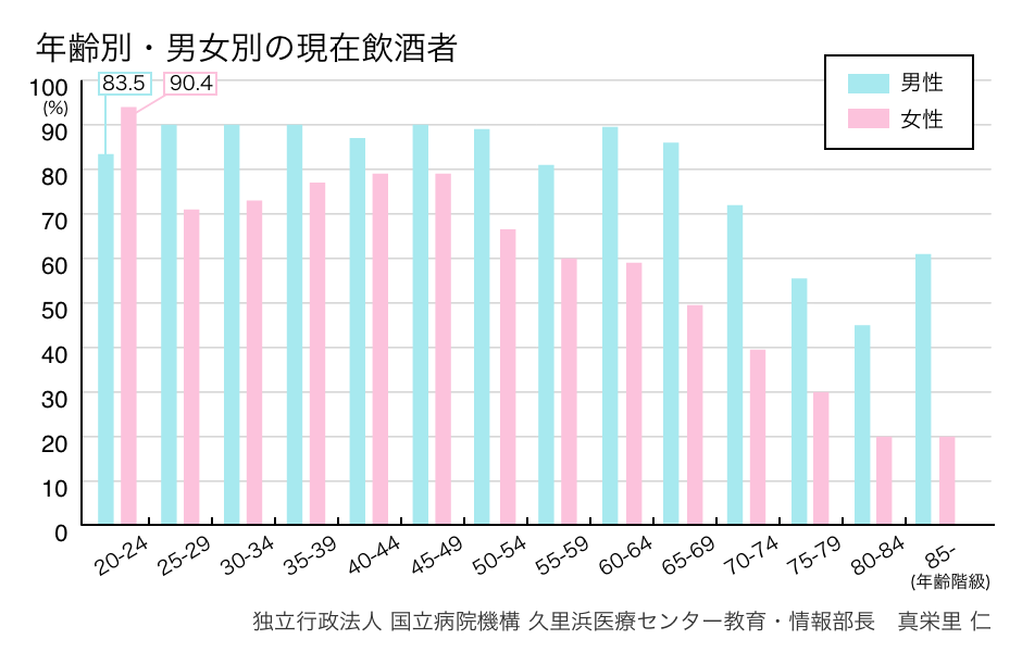 最近の女性とお酒のことの図