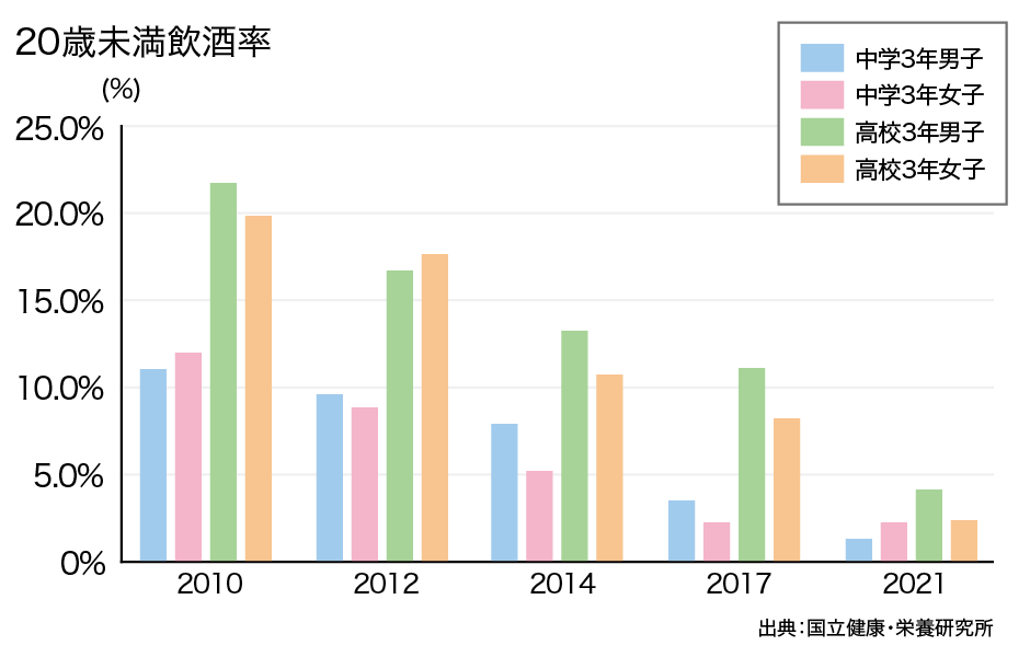 20歳未満飲酒の実態の図