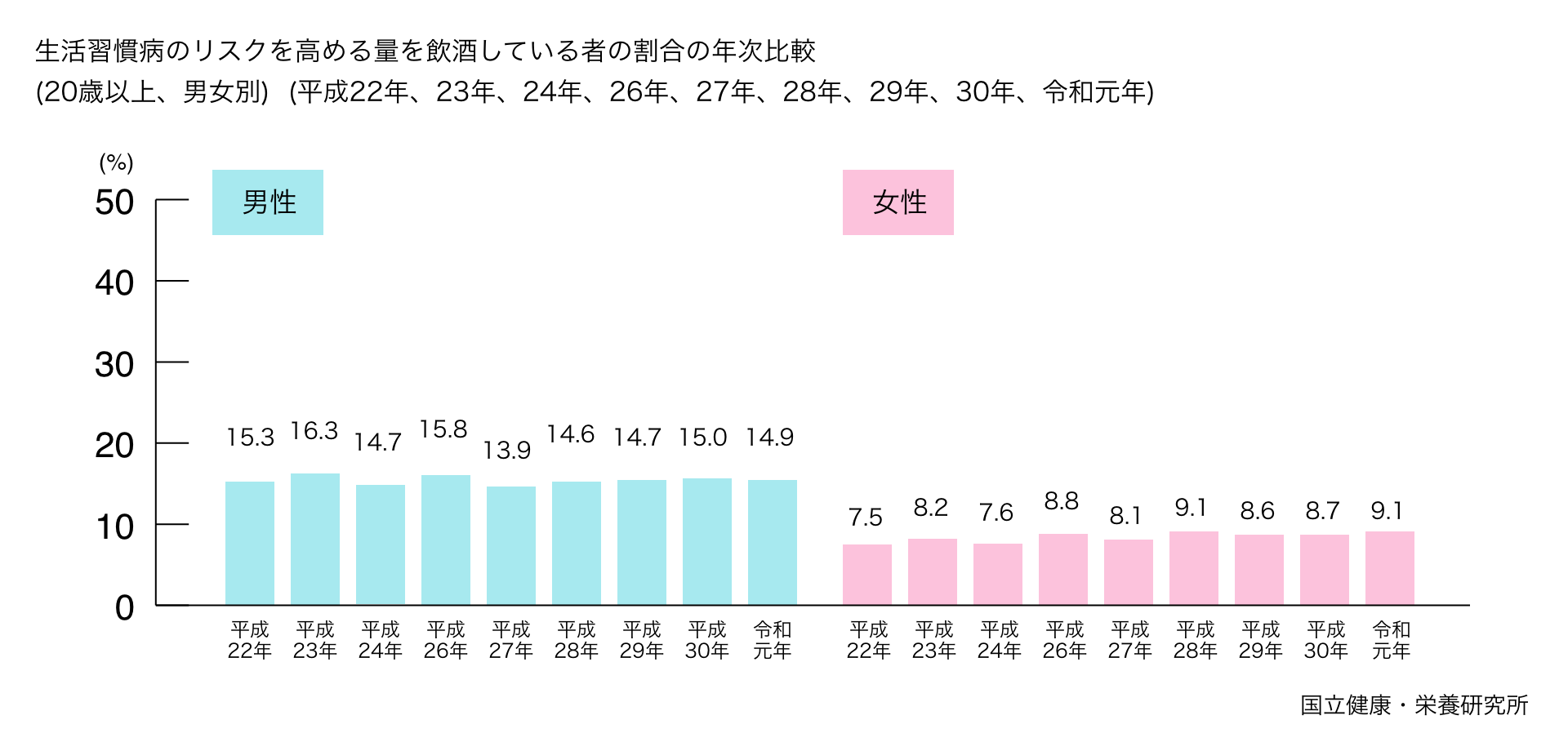 生活習慣病のリスクを高める量を飲酒している者の割合の年次比較のグラフ