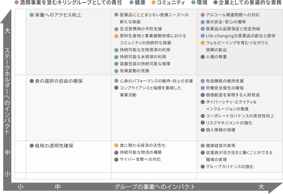 図：グループ・マテリアリティ・マトリックス