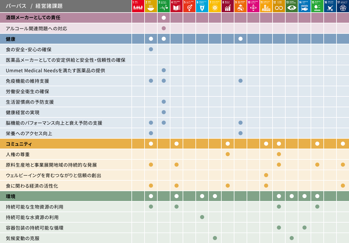 図：SDGsマテリアリティ