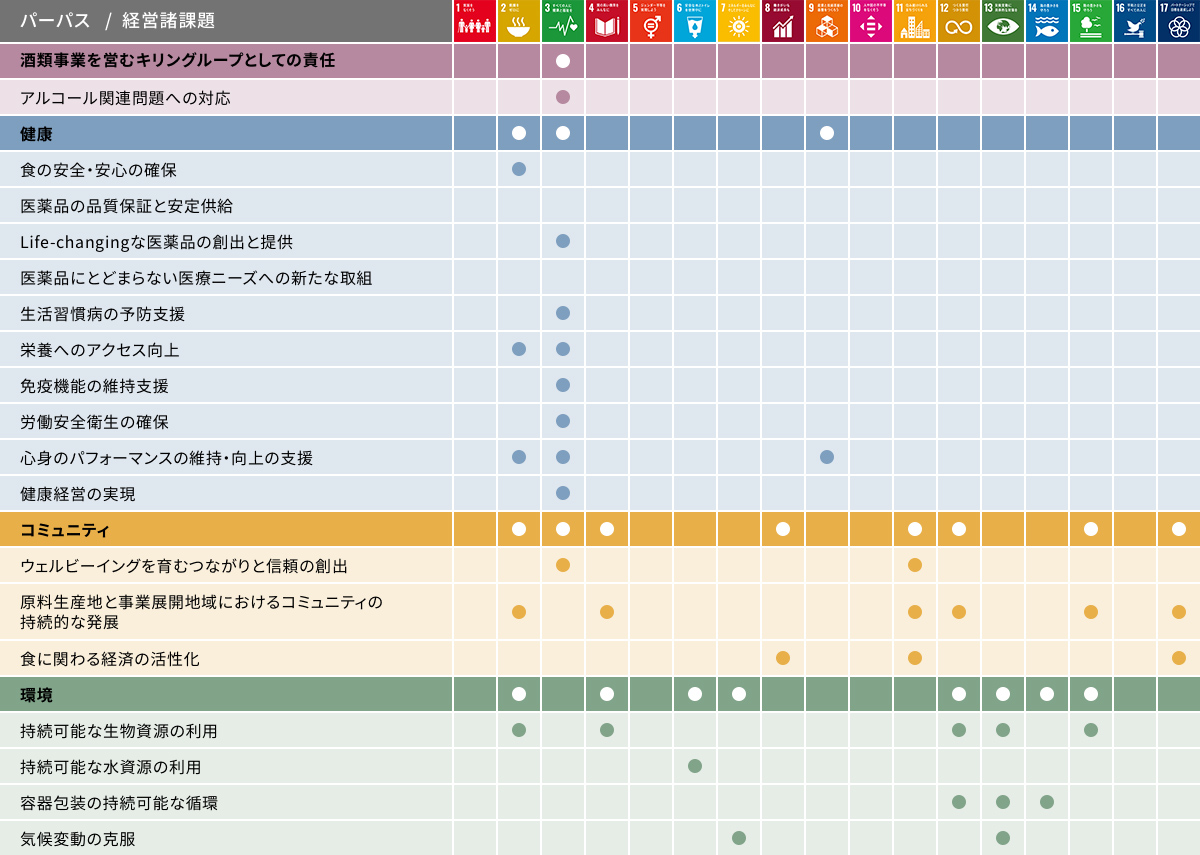 図：SDGsマテリアリティ