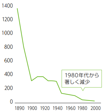 日本の草原面積の推移の図