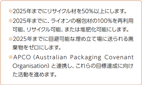 図：2025年までにリサイクル材を50%以上にします。・2025年までに、ライオンの梱包材の100%を再利用可能、リサイクル可能、または堆肥化可能にします。・2025年までに回避可能な埋め立て場に送られる廃棄物をゼロにします。・APCO(Australian Packaging Covenant Organisation)と連携し、これらの目標達成に向けた活動を進めます。