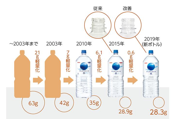 図：PETボトルの軽量化