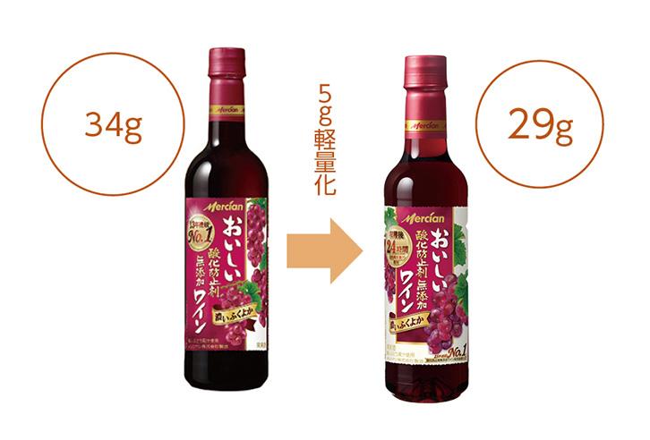 図：ワイン用PETボトルの軽量化