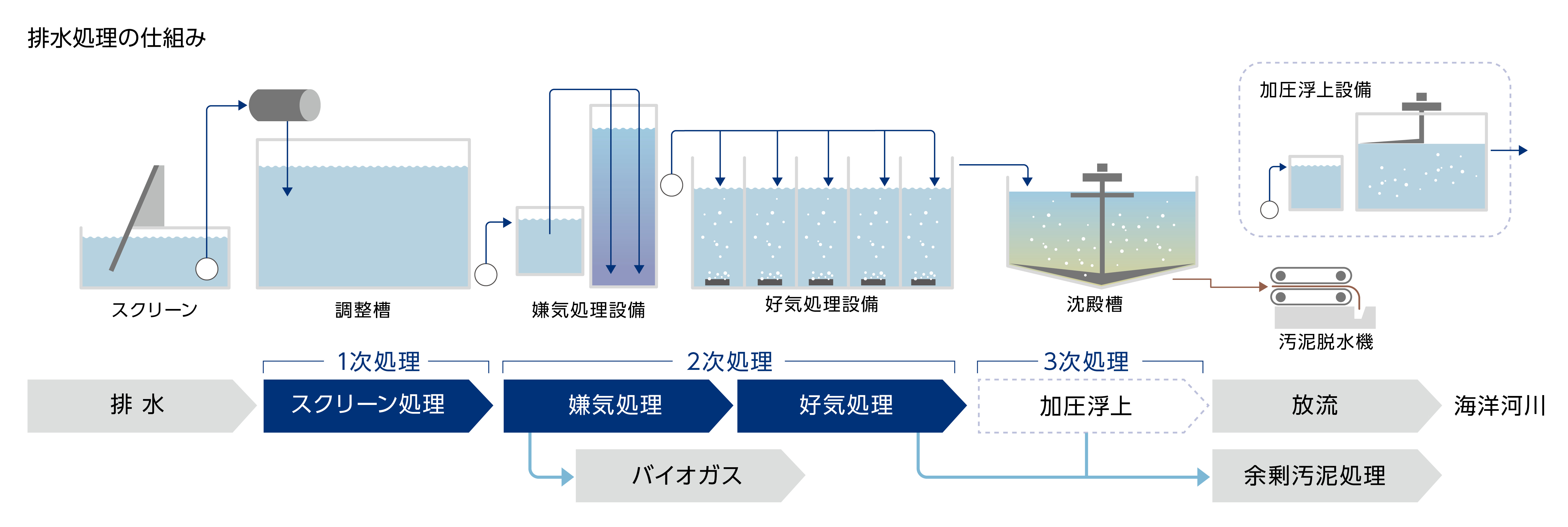 図：排水処理の仕組み