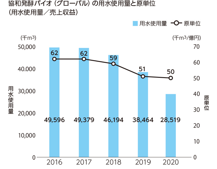 水資源のグラフ 3 2 水資源への取り組み キリンホールディングス 水資源のグラフ 3 2 水資源への取り組み キリンホールディングス