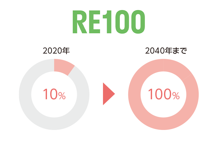 RE100への加盟と使用電力の再生可能エネルギー比率100%化の図
