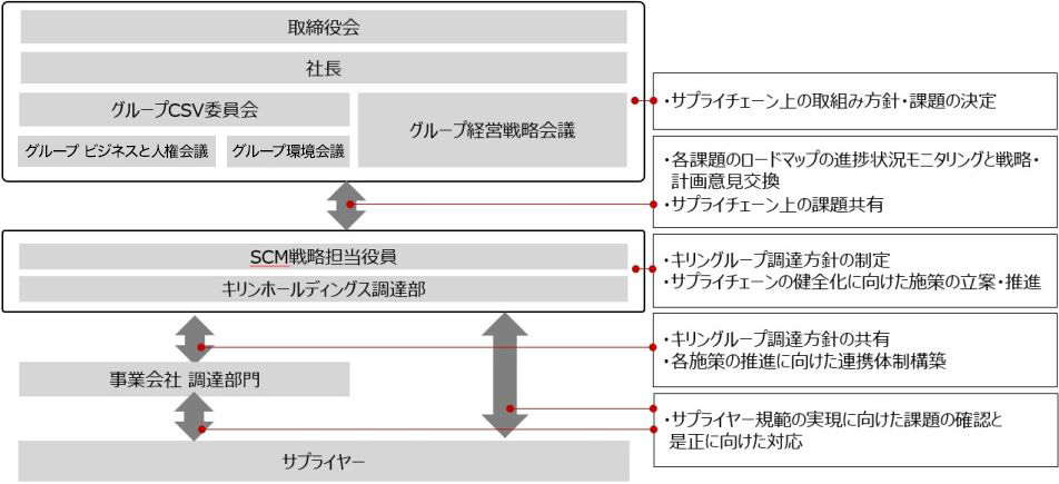 図：管理体制