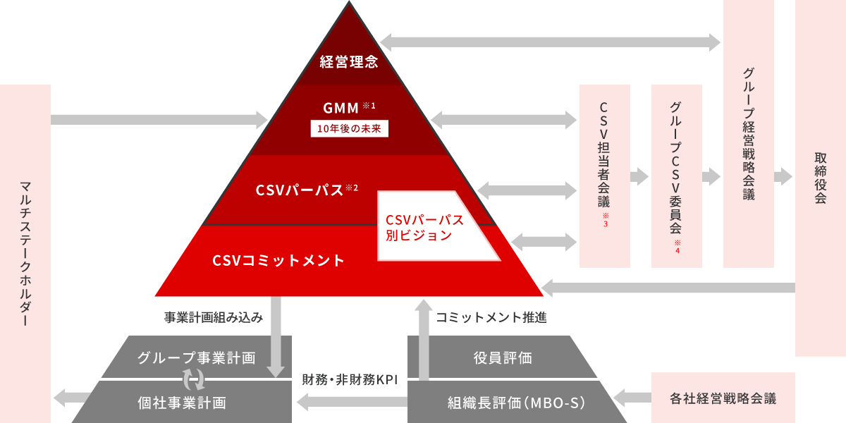 図：CSVガバナンス体制