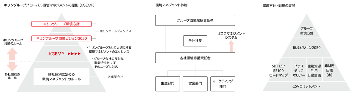 キリングループグローバル環境マネジメントの原則（KGEMP）環境マネジメント体制環境方針・戦略の展開