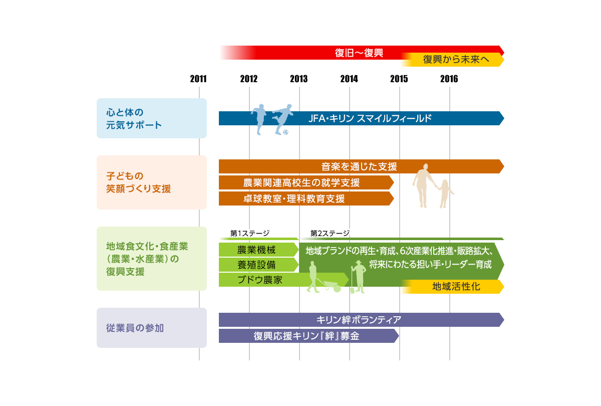 活動内容の推移 復興支援の流れ