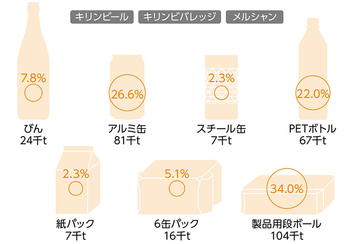 3 4 容器包装の取り組み 環境 キリンホールディングス