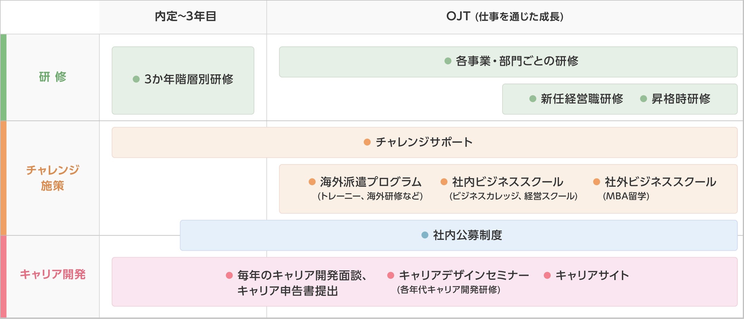 図:事業・機能における人財育成