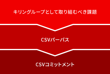 キリングループとして取り組むべき課題 → CSVパーパス → CSVコミットメント