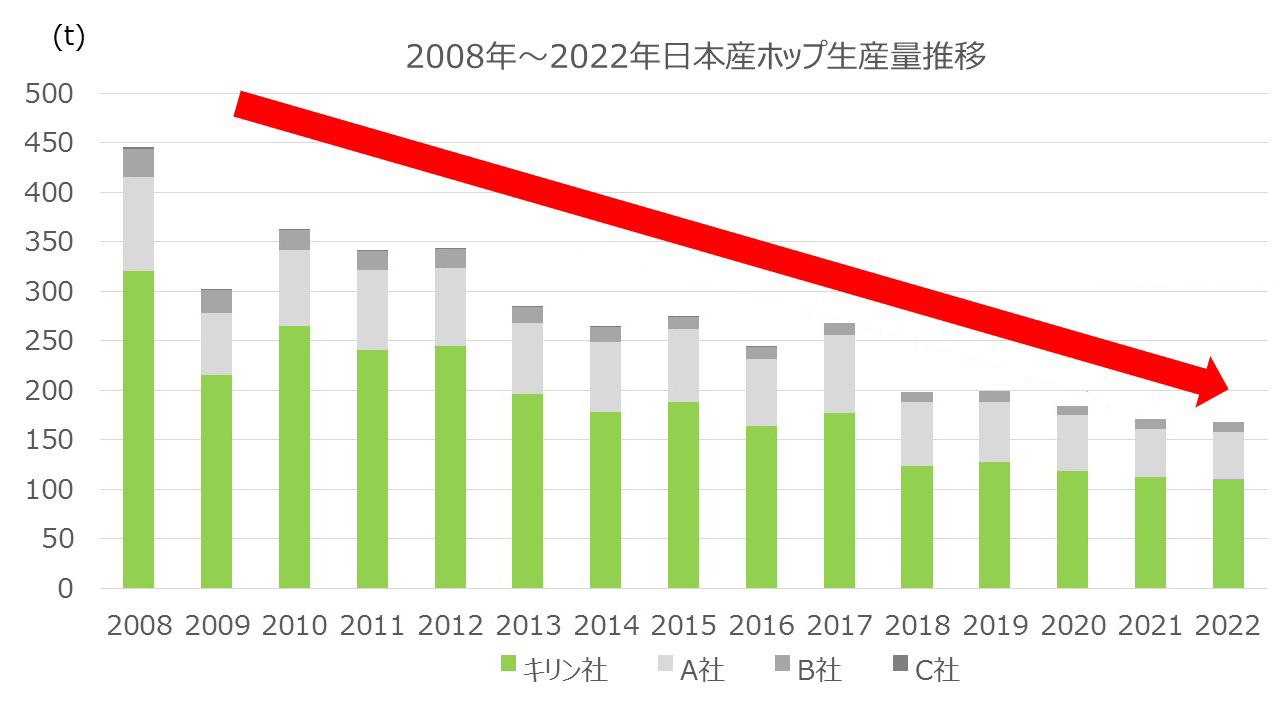 グラフ：2008年～2020年日本産ホップ生産量推移
