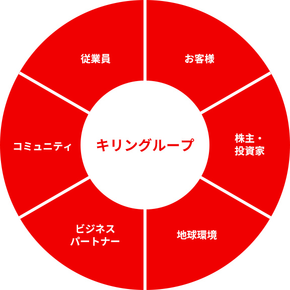 図：ステークホルダーとの協働