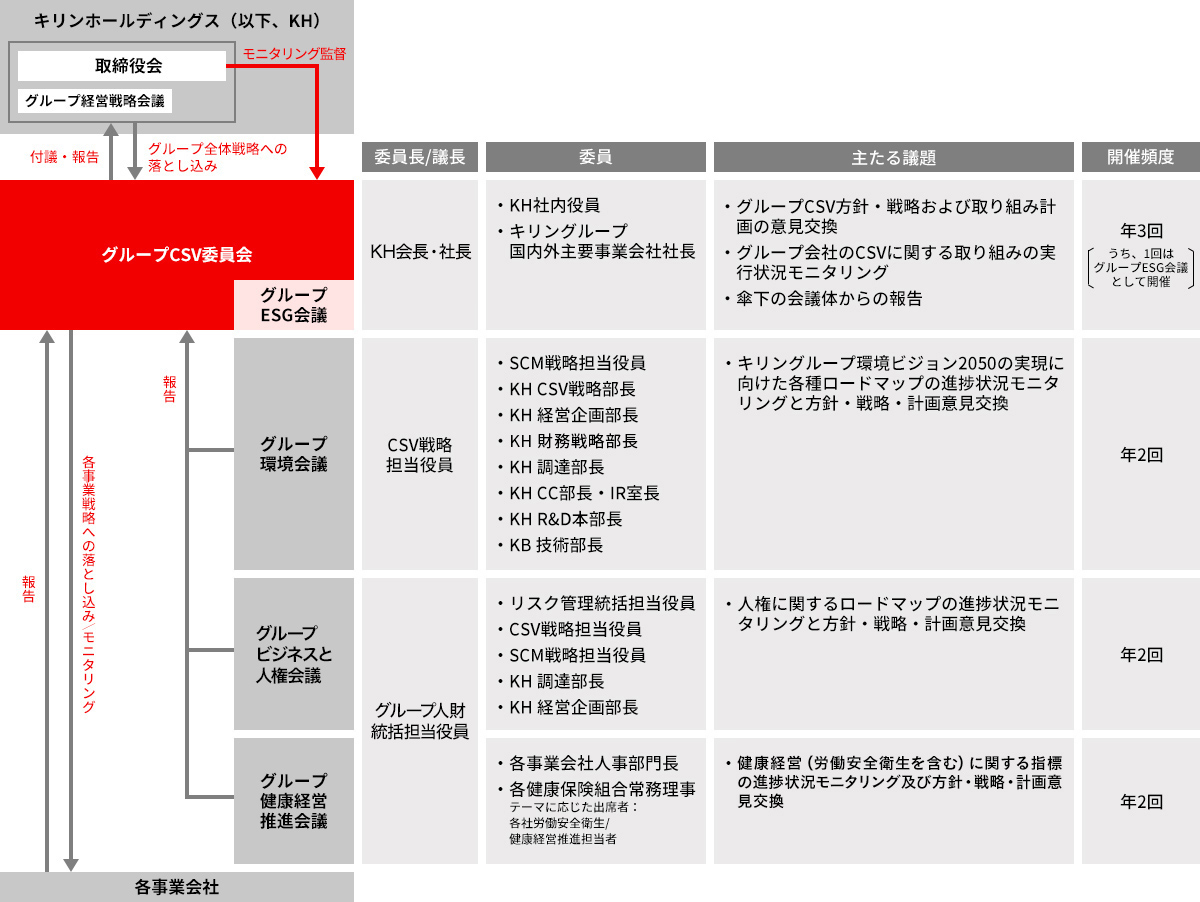 図：グループCSV委員会について