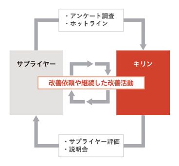 図：改善依頼や継続した改善活動