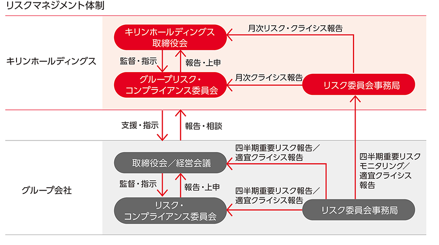 リスクマネジメント体制