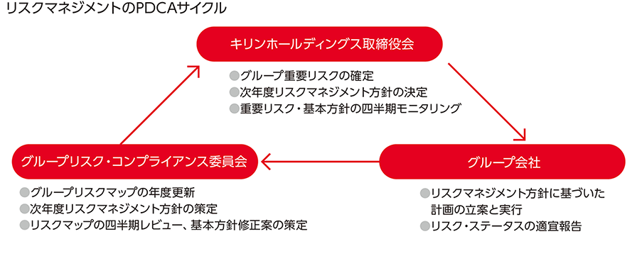 リスクマネジメントのPDCAサイクル