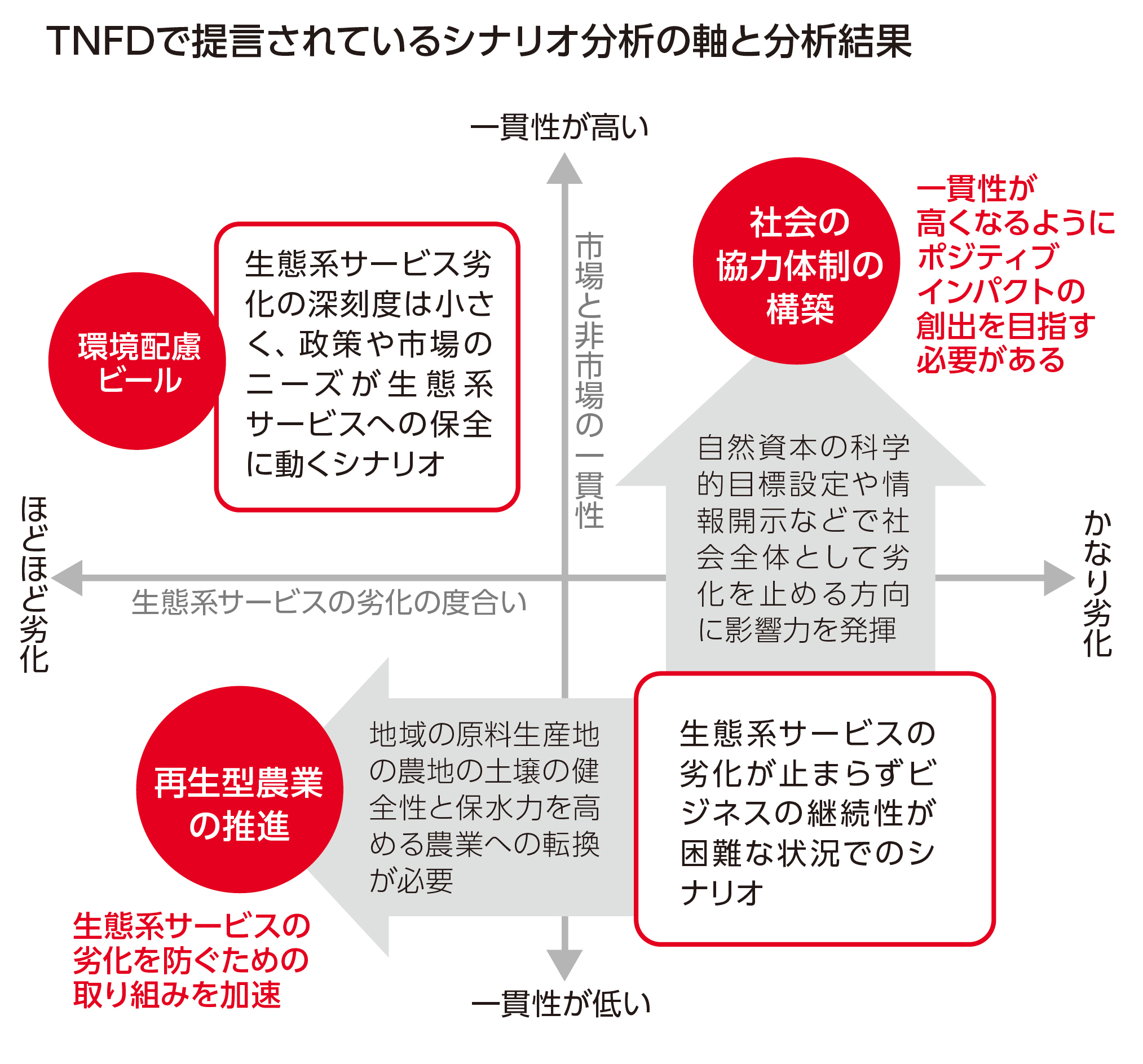 TNFDで提言されているシナリオ分析の軸と分析結果