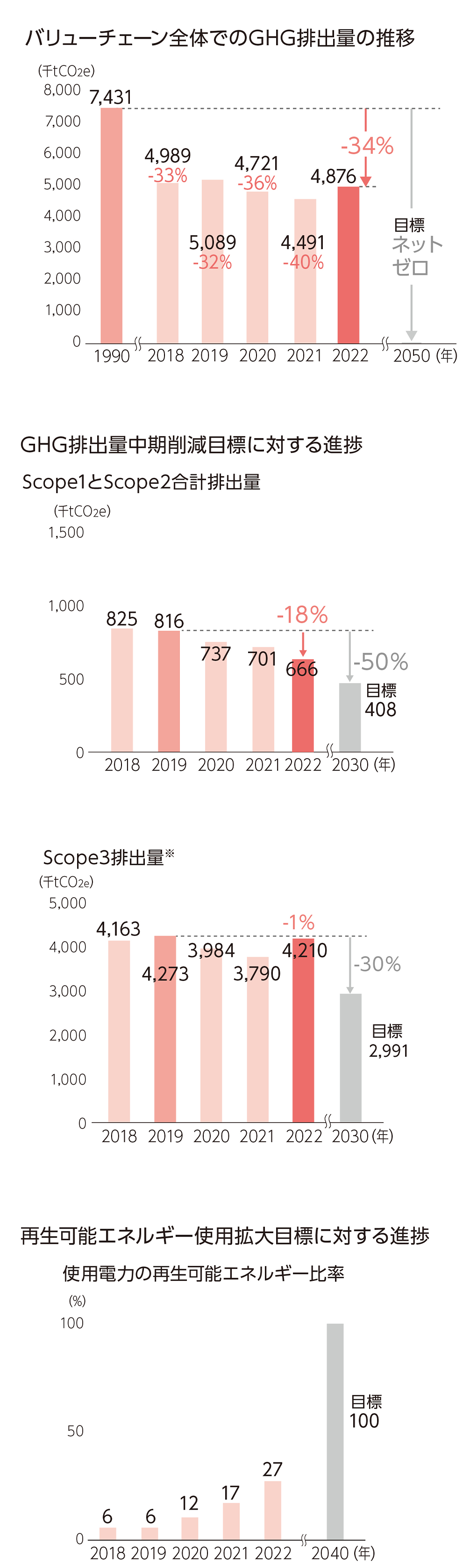 バリューチェーン全体でのGHG排出量の推移、GHG排出量中期削減目標に対する進捗、再生可能エネルギー使用拡大目標に対する進捗