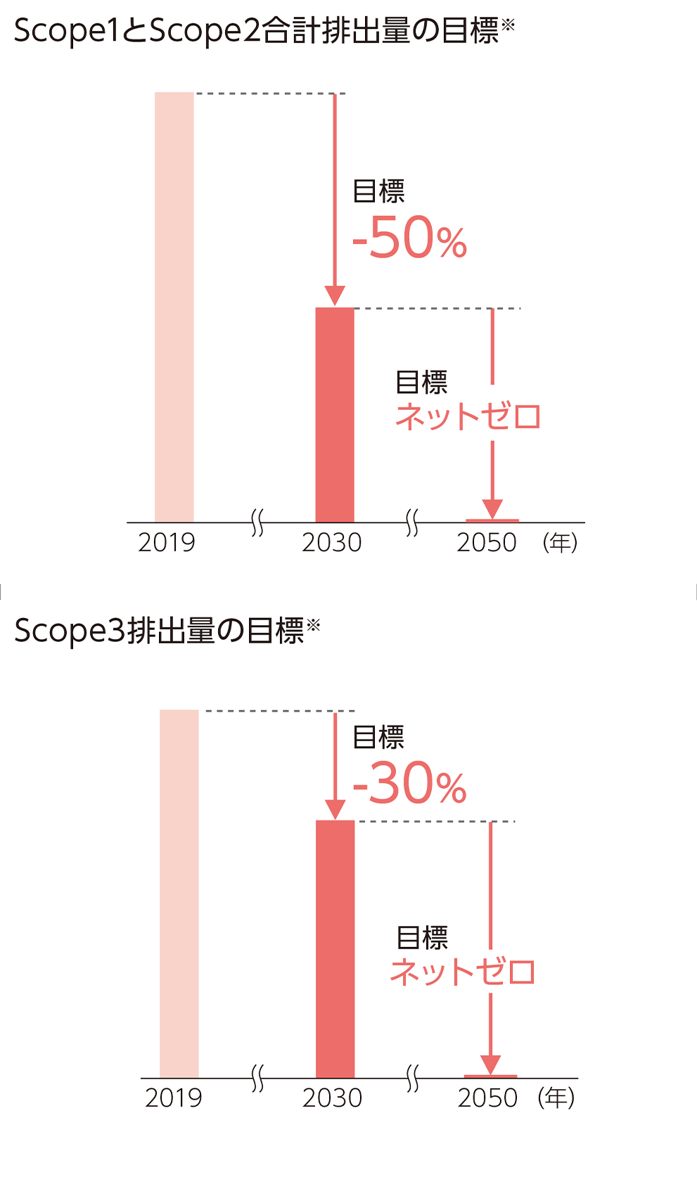 Scope1とScope2合計排出量の目標、Scope3排出量の目標