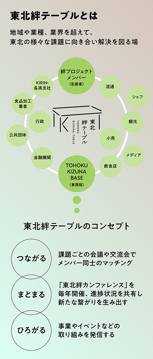 東北絆テーブルとは