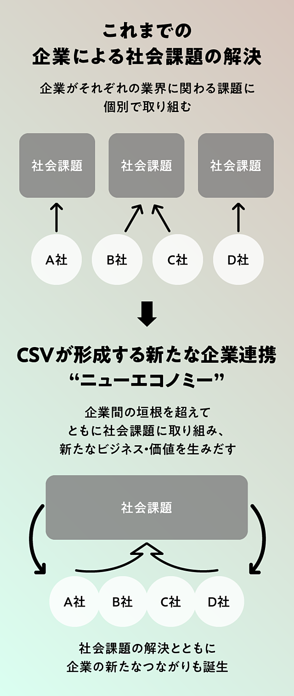 これまでの  企業による社会課題の解決