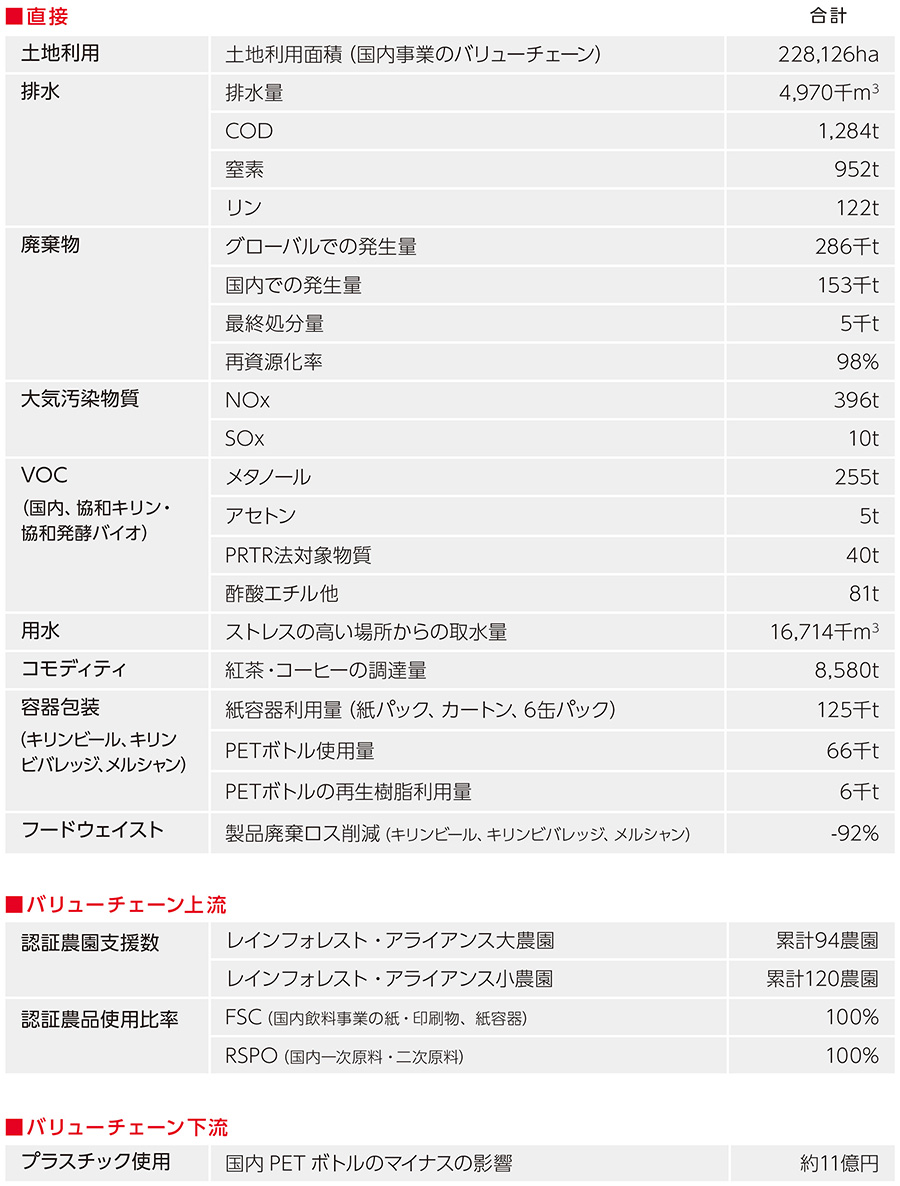 直接、バリューチェーン上流、バリューチェーン下流