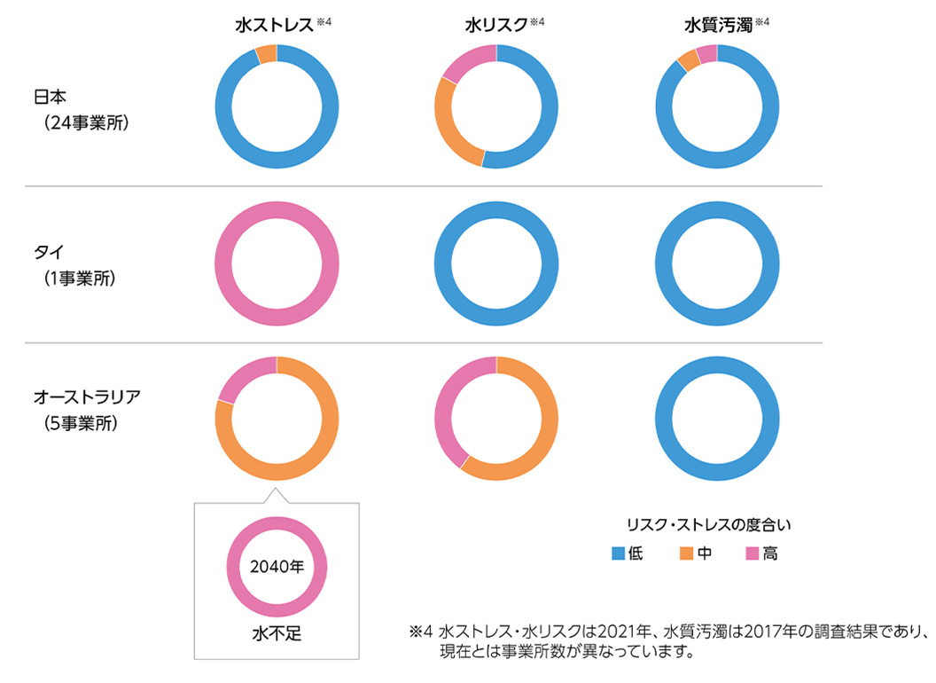 図：水リスク評価結果