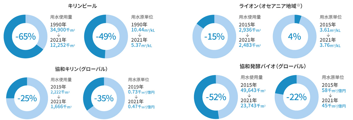 図：節水達成状況 