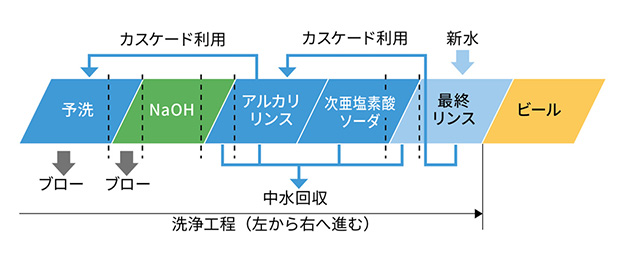 洗浄工程