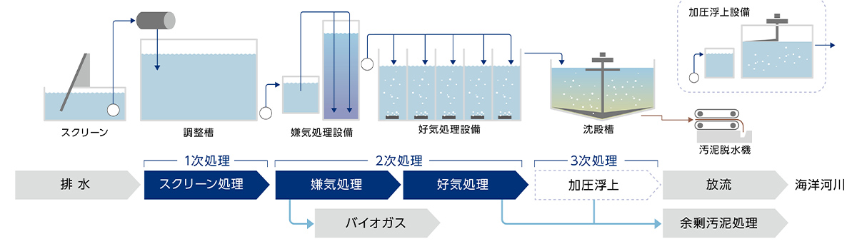 図：排水処理の仕組み
