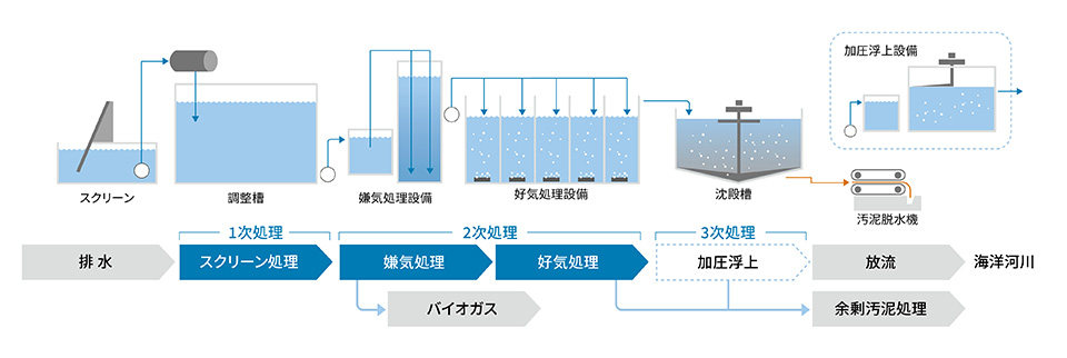 排水処理の仕組み