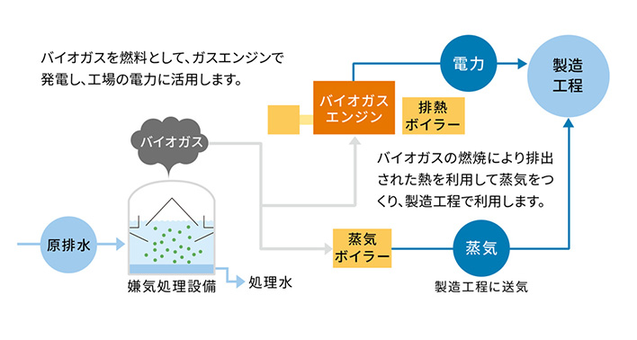 嫌気処理の仕組み