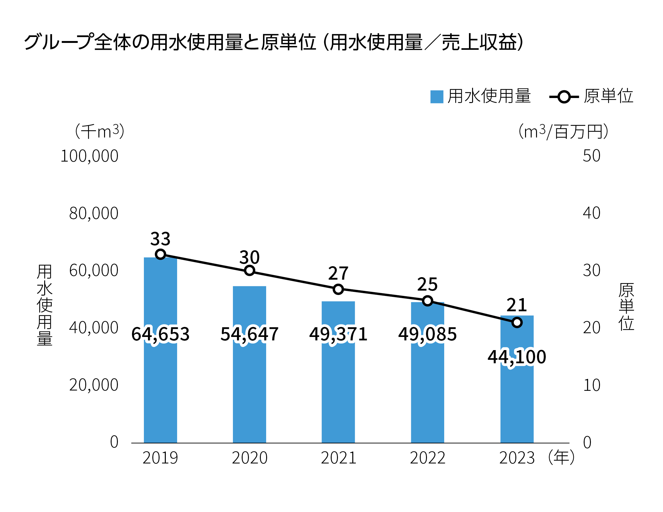 グループ全体の用水使用量と原単位 ( 用水使用量 / 売上収益 )