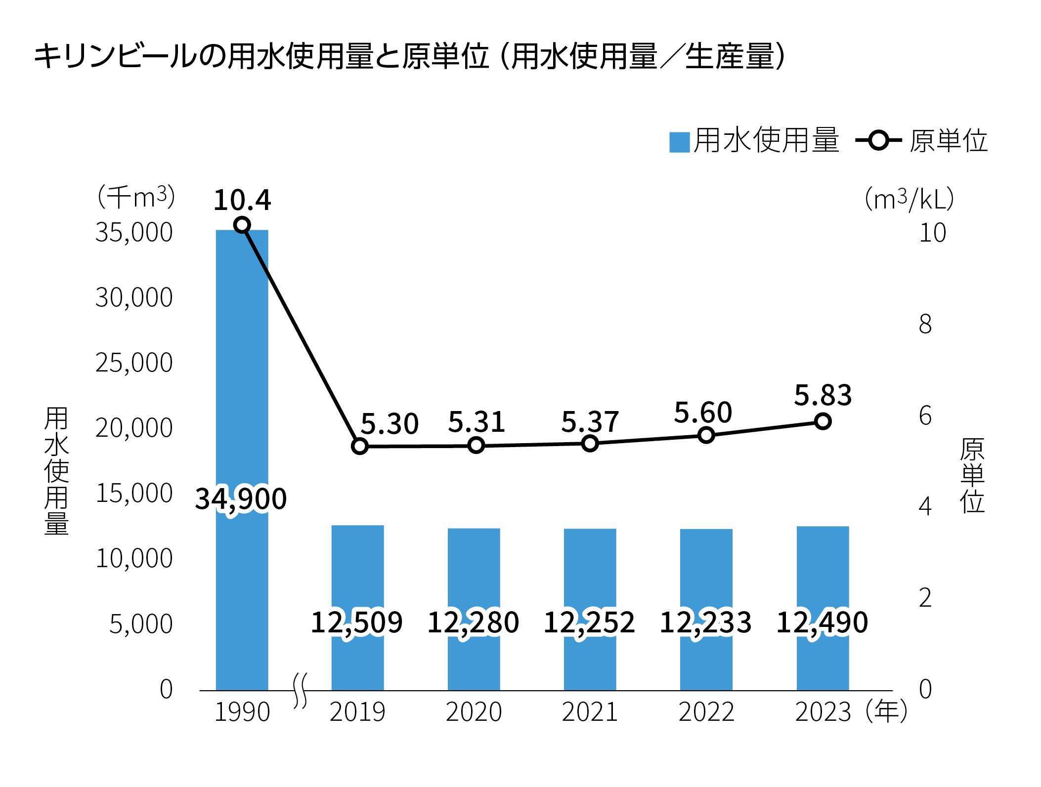 キリンビールの用水使用量と原単位 ( 用水使用量 / 生産量 )