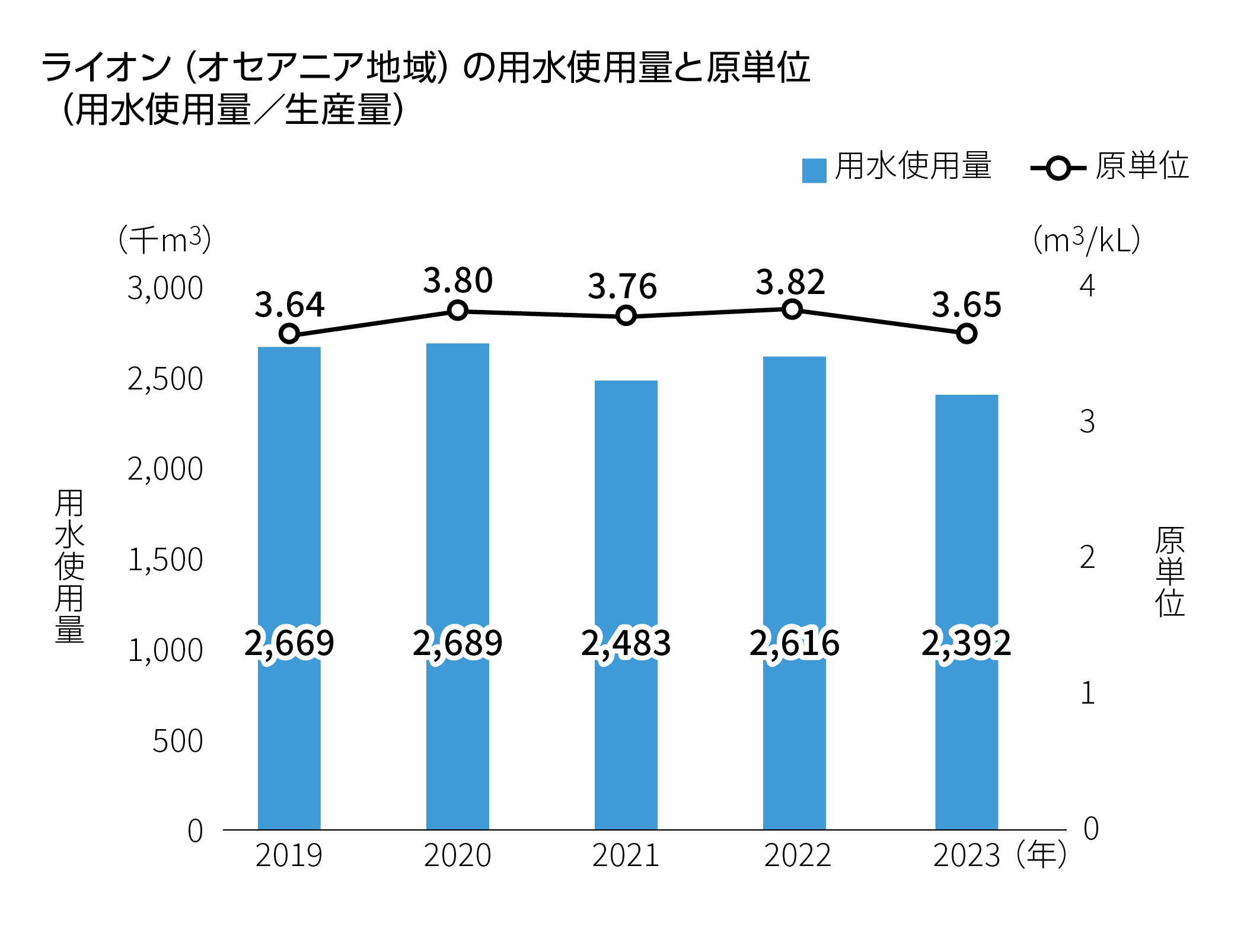 ライオン ( オセアニア地域 ※ ) の用水使用量と原単位 ( 用水使用量 / 生産量 )